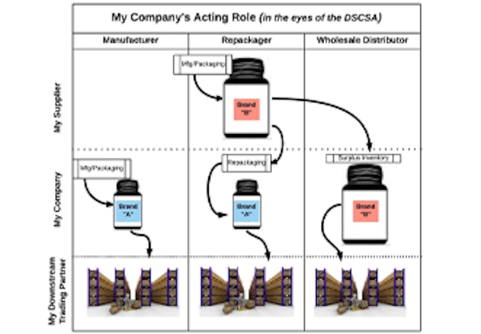 Companies' acting roles under the DSCSA regulations