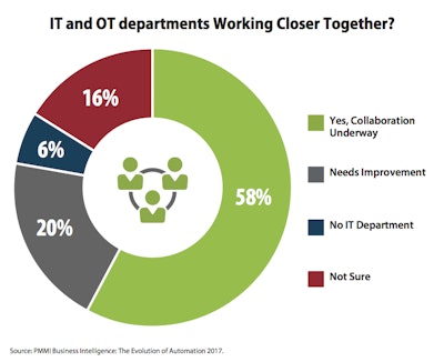 The integration of IT and OT