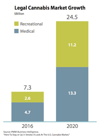 Recreational cannabis growth outpaces medicinal