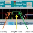 Built-in visualization tools eliminate the trial-and-error of product set-up, enabling operators to capture the entire checkweighing process and display results on the machine’s HMI screen.