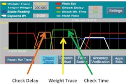Built-in visualization tools eliminate the trial-and-error of product set-up, enabling operators to capture the entire checkweighing process and display results on the machine’s HMI screen.
