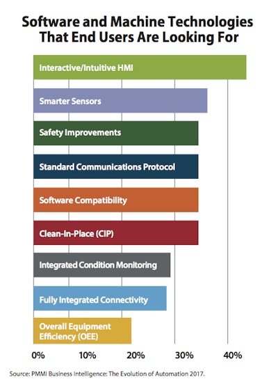 What are end users looking for?