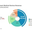 Smartphones expected to play a significant role in the healthcare industry, says new TMR report.