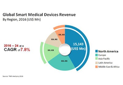 Smartphones expected to play a significant role in the healthcare industry, says new TMR report.