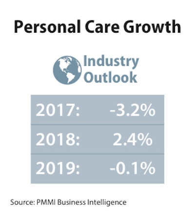 US Personal Care Products Production
