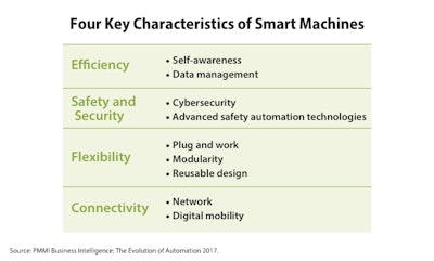 The automated, integrated plant of the future will emerge with the growth of smart machines