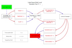 With the proposed risk level decision tree , the user begins with the label input requirements from the first step. The tree is intended to help the user catego- rize information by risk to patient. (Image subject to change as research continues.)