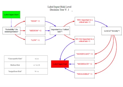 With the proposed risk level decision tree , the user begins with the label input requirements from the first step. The tree is intended to help the user catego- rize information by risk to patient. (Image subject to change as research continues.)