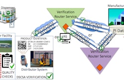 A VRS could be used to manage acceptance, formatting and delivery of requests/responses to support DSCSA verification requirements (Credit: HDA)