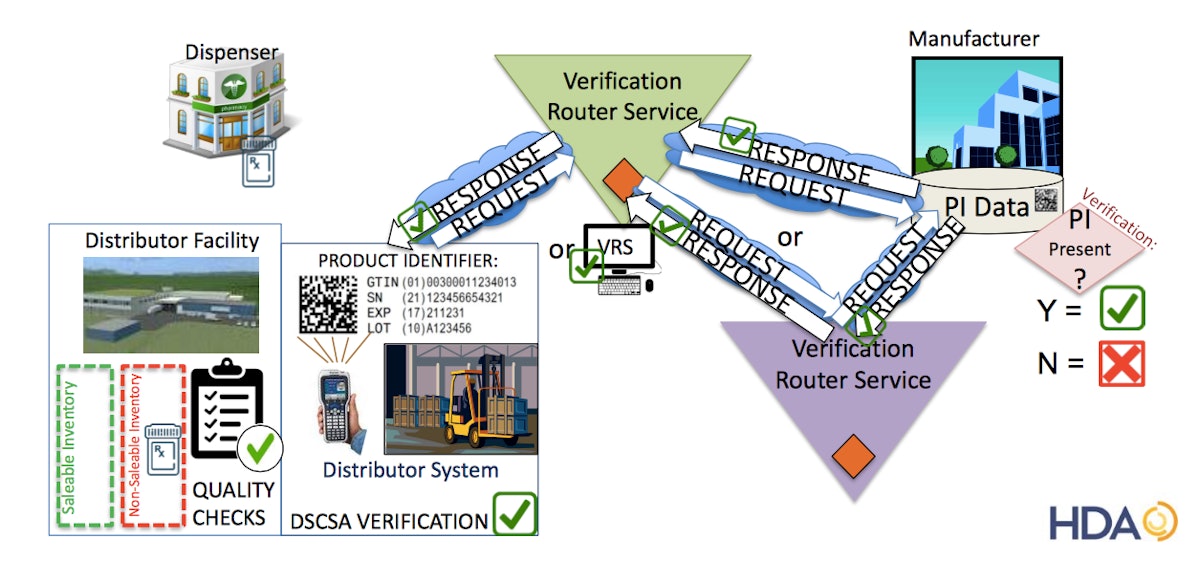 Verification Router Service Update | Healthcare Packaging
