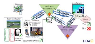 A VRS could be used to manage acceptance, formatting and delivery of requests/responses to support DSCSA verification requirements (Credit: HDA)