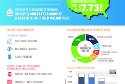 U.S. Packaging Machinery Market Nears $10B
