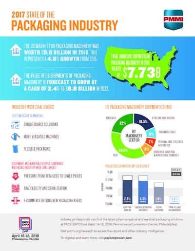 U.S. Packaging Machinery Market Nears $10B