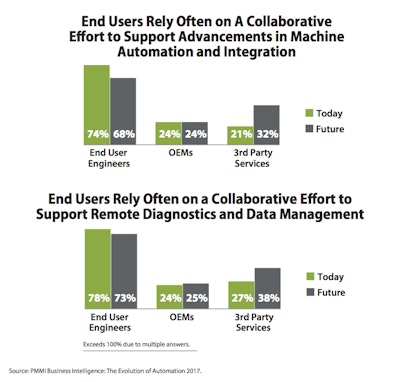 Automation’s future includes more third-party service providers