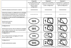 The Sterile Barrier Association (SBA) is seeking feedback from the industry on symbols using solid and dotted lines to denote which layer is the validated sterile barrier.