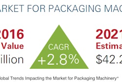Macro-Trends Affecting Packaging Machinery Market
