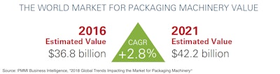 Macro-Trends Affecting Packaging Machinery Market