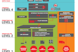 ATSFOUR enterprise-level serialization software ecosystem manages serialization data flow for pharmaceutical companies and contract manufacturers.