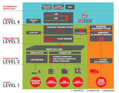 ATSFOUR enterprise-level serialization software ecosystem manages serialization data flow for pharmaceutical companies and contract manufacturers.