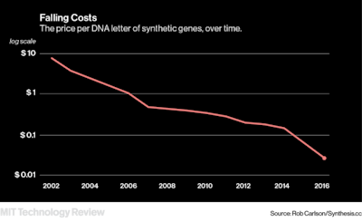 Cost of Synthetic Genes / Image: synthesis.cc