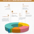 A new ASTM International standard helps with pressure testing certain containers that are used to transport hazardous materials. This infographic describes the different types of ASTM standards. More than 12,000 standards provide assistance to companies across a wide range of industries and applications. (Source: ASTM International)