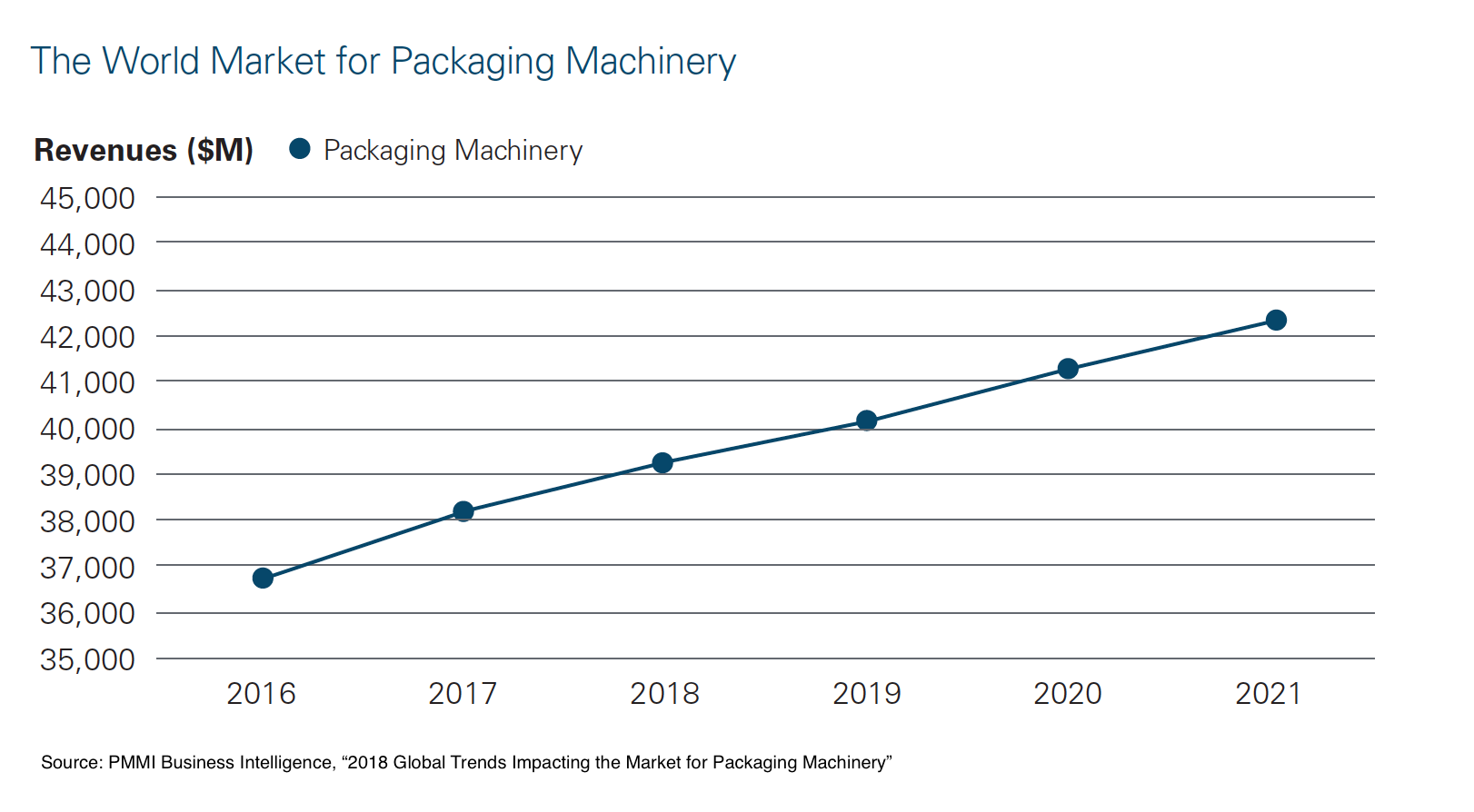 packaging machinery market