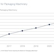 The World Market for Packaging Machinery