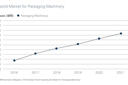 The World Market for Packaging Machinery