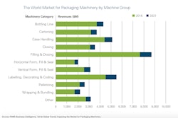 The World Market for Packaging Machinery