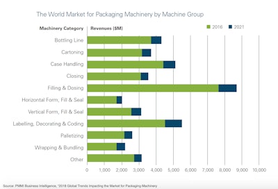 The World Market for Packaging Machinery