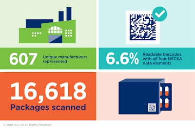 A barcode assessment conducted by AmerisourceBergen and McKesson Pharmaceutical, in collaboration with GS1 Healthcare US—just six months before the November 2017 deadline—found only 6.6 percent of 16,618 pharmaceutical packages scanned met the DSCSA requirement for a readable barcode with four data elements.