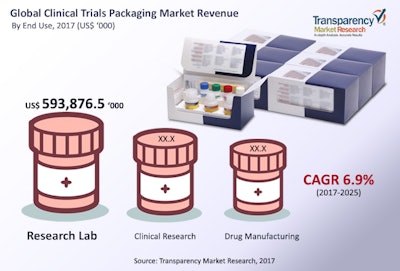 Due to rising number of discoveries of new drugs in research laboratories around the world, the global clinical trial packaging market is receiving a considerable lift, with the bottle segment leading the way.