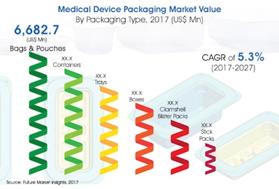 New research report anticipates steady single-digit market growth through 2027, with sustainability, technology enhancements gaining importance.