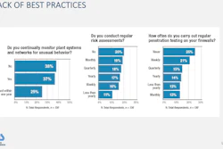 Lack of best practices in cybersecurity.