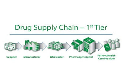 Supply chain infographic provided by Domino.