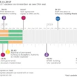 EMA relocation