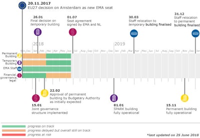 By October 1, the European Medicines Agency (EMA) plans to start the next phase in its business continuity plan.
