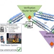 A VRS could be used to manage acceptance, formatting and delivery of requests/responses to support DSCSA verification requirements (Credit: HDA)