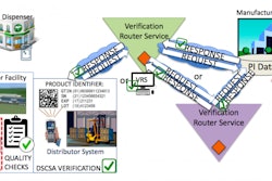 A VRS could be used to manage acceptance, formatting and delivery of requests/responses to support DSCSA verification requirements (Credit: HDA)