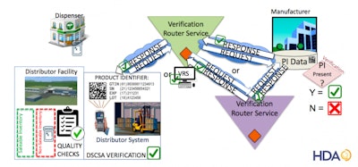 A VRS could be used to manage acceptance, formatting and delivery of requests/responses to support DSCSA verification requirements (Credit: HDA)