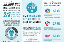 New PMMI Infographic Highlights Impact of Small to Medium Businesses in the U.S.