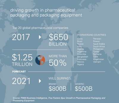 4 facts to know about Pharma growth