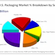 The total flexible packaging industry is estimated to be approximately $31 billion in annual sales for 2017.