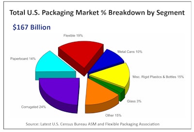 The total flexible packaging industry is estimated to be approximately $31 billion in annual sales for 2017. The $31 billion includes packaging for retail and institutional food and non-food (including medical and pharmaceutical), industrial materials, shrink and stretch films, retail shopping bags, consumer storage bags, and wraps and trash bags.