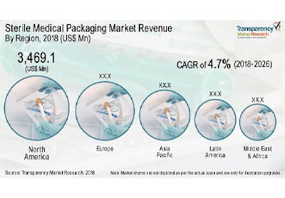 New TMR report cites outsourcing, an increase in chronic disease, and a growing preference for contamination-free products as factors.