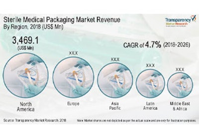 New TMR report cites outsourcing, an increase in chronic disease, and a growing preference for contamination-free products as factors.