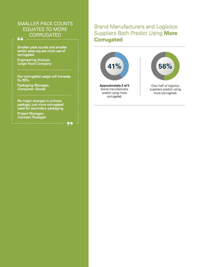 Brand Manufacturers and Logistics Suppliers Both Predict Using More Corrugated