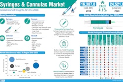 New study suggests syringes ease the management of a larger patient pool while cutting down overfill possibilities. U.S., India and China remain top markets.