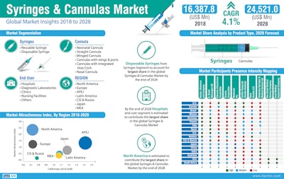 New study suggests syringes ease the management of a larger patient pool while cutting down overfill possibilities. U.S., India and China remain top markets.