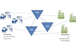 A network of interoperable solutions used to manage the acceptance, formatting, and delivery of requests and responses in order to support DSCSA verification requirements. (Source: HDA)